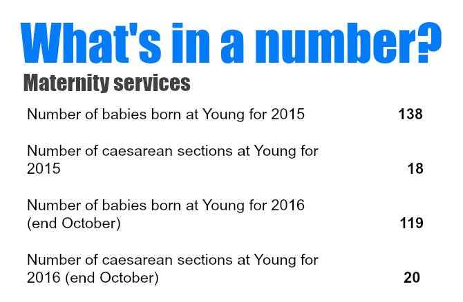 One hundred and thirty eight babies were born in Young in 2015, 18 by caesarean section.
