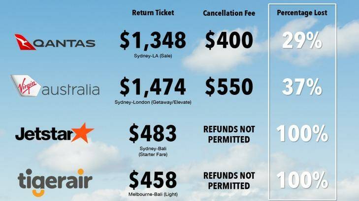 Cancellation fees are often excessive, while other airlines offer no refund at all. Photo: Choice