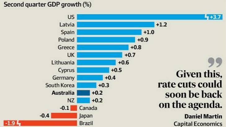 Australia's rate of growth is lower than Greece's.