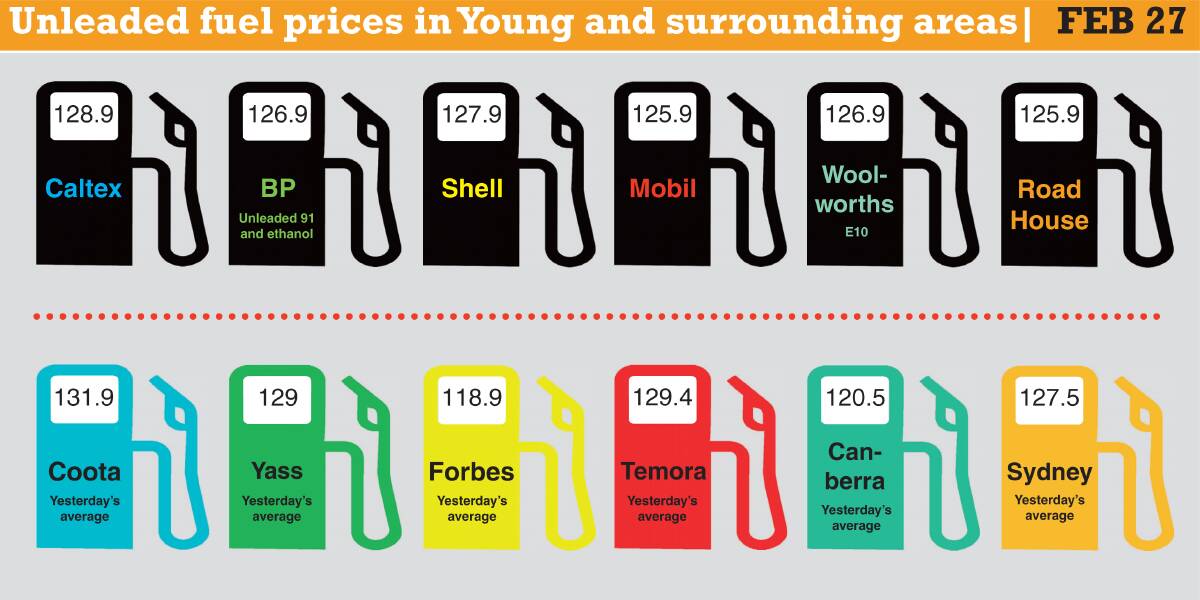 Petrol prices in Young and beyond today: February 27