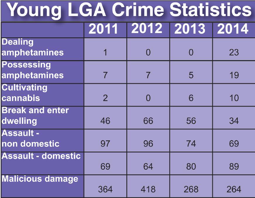 While most crime has remained steady or declined in Young over the past four years, amphetamine related offences have jumped.
 Figures from the NSW Bureau of Crime Statistics and Research (BOCSAR)