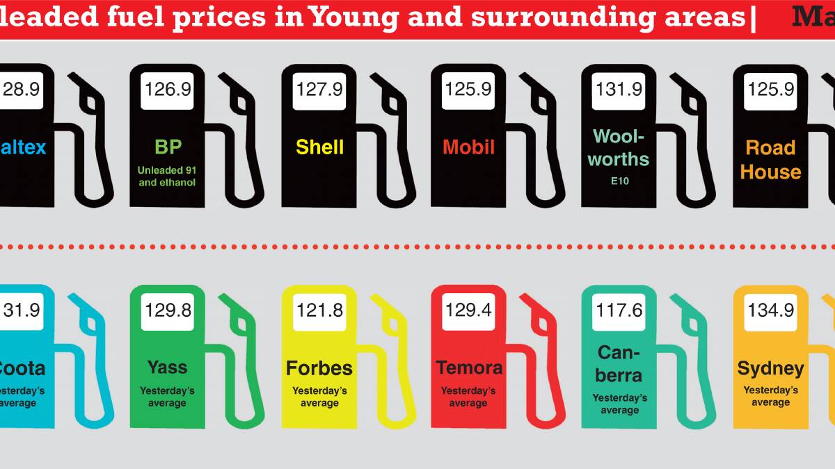 Petrol prices in Young and beyond today: March 3