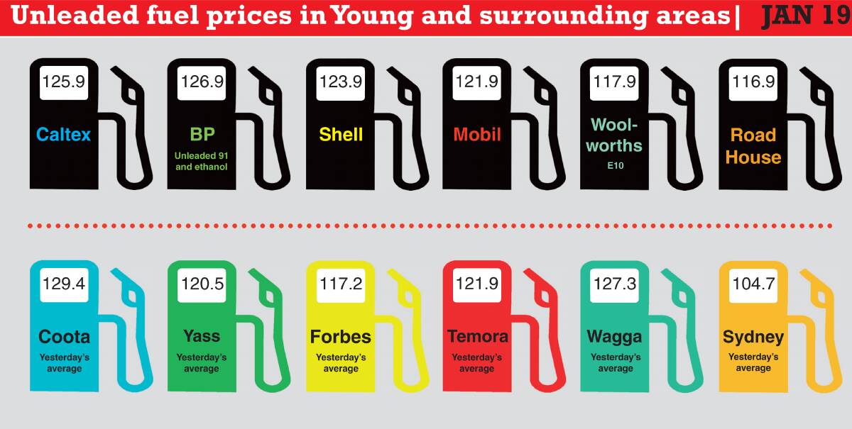 The graph shows unleaded petrol prices unless indicated. District fuel prices source: www.mynrma.com.au.